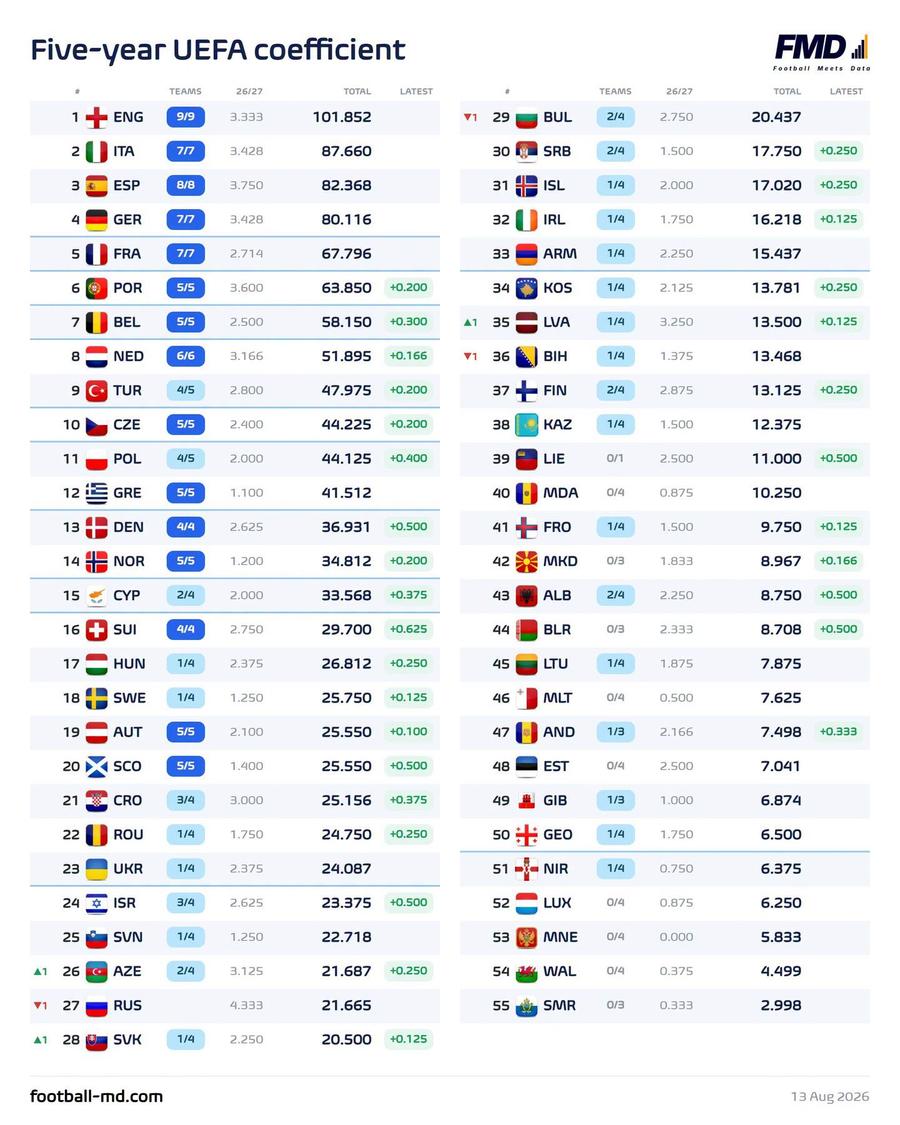 Clasamentul coeficienților UEFA, după a doua manșă a meciurilor din cupele europene din turul 3 // foto: Football Meets Data Situația României în clasamentul coeficienților » Misiunea importantă a Universității Craiova
