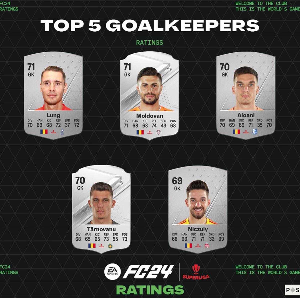 Topul celor mai valoroși fotbaliști din Superligă în jocul EA Sports FC 24 » Surpriză în frunte: cine i-a egalat pe Mitriță și Coman