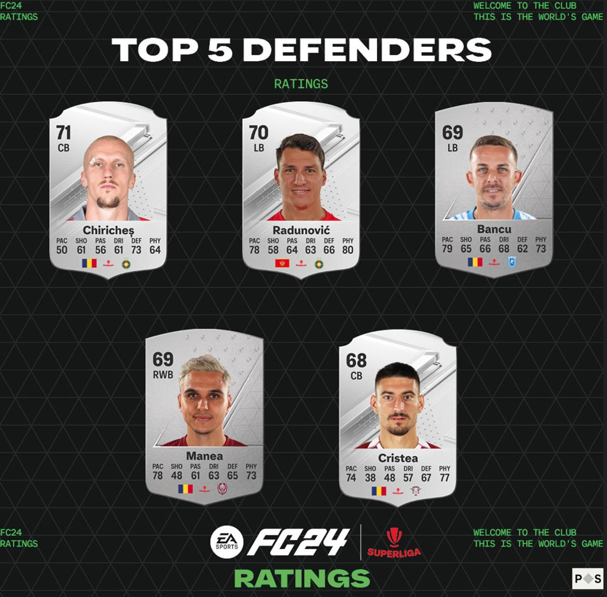 Topul celor mai bine cotați fotbaliști din Superligă în funcție de post la EA Sports FC 24