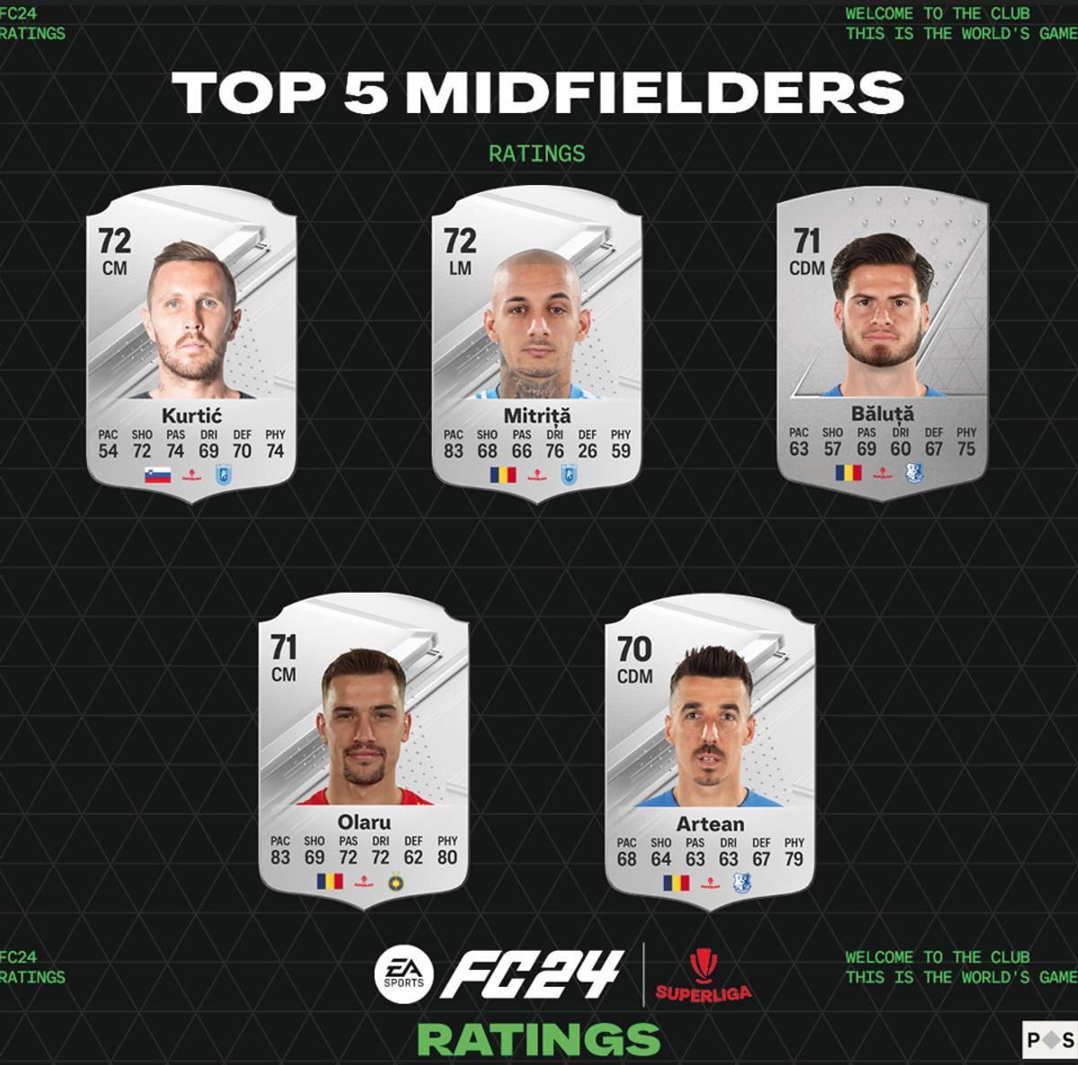 Topul celor mai valoroși fotbaliști din Superligă în jocul EA Sports FC 24 » Surpriză în frunte: cine i-a egalat pe Mitriță și Coman