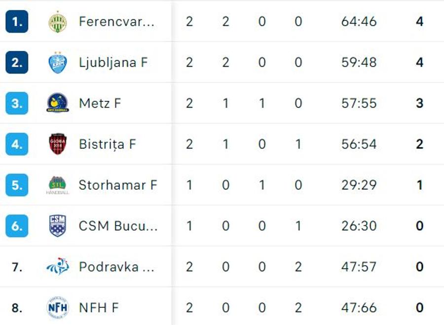 FOTO: Flashscore.ro Gloria Bistrița a ținut aproape de Metz, echipă cu pretenții de Final Four în Liga Campionilor » Un nou star în handbalul românesc