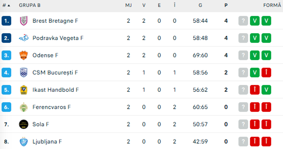 Clasamentul grupei B din Liga Campionilor // foto: Flashscore CSM București revine formidabil și o răpune pe Ferencvaros într-un final antologic în sala Dinamo! Prima victorie în acest sezon al Ligii Campionilor