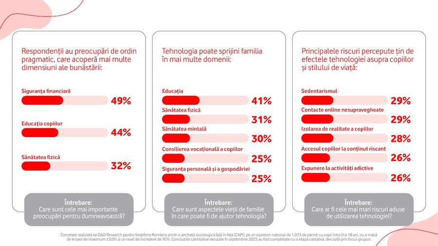 O treime dintre părinții din România se tem că utilizarea excesivă a tehnologiei duce la sedentarism, iar practicarea unui sport a ajuns o responsabilitate aproape exclusivă a familiei