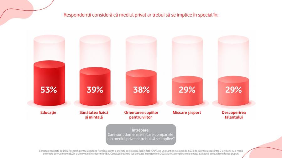 O treime dintre părinții din România se tem că utilizarea excesivă a tehnologiei duce la sedentarism, iar practicarea unui sport a ajuns o responsabilitate aproape exclusivă a familiei
