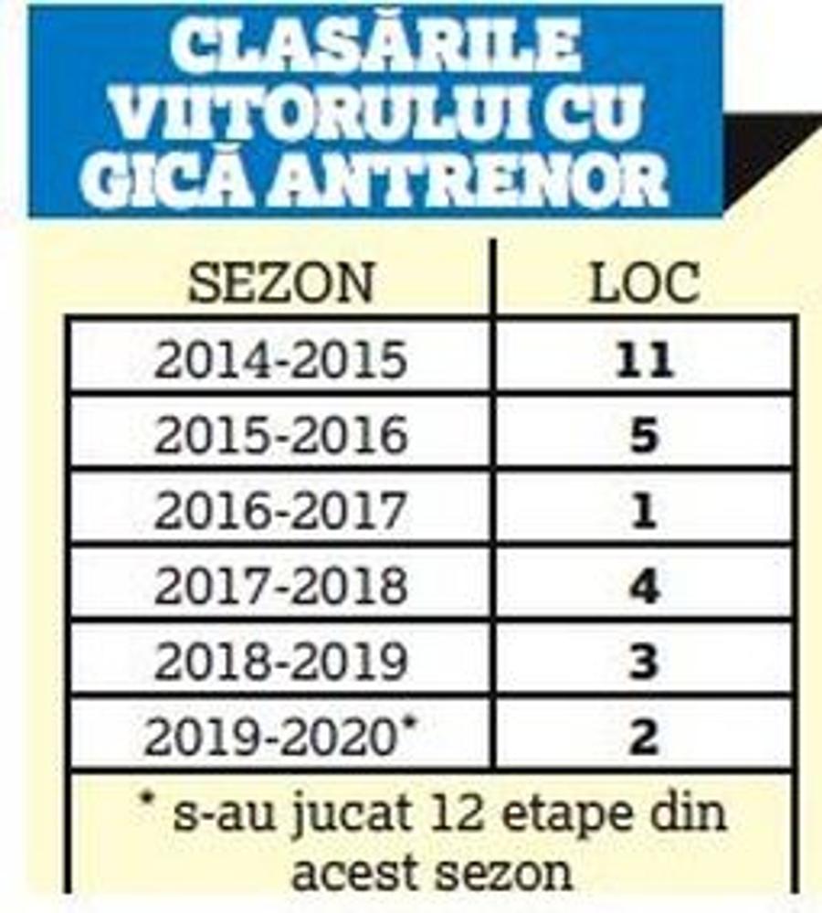 #rezist de 5 ani! Gică Hagi împlinește 5 ani de când e antrenor la Viitorul » Rivalele din Liga 1 au schimbat un număr-RECORD de tehnicieni în această perioadă