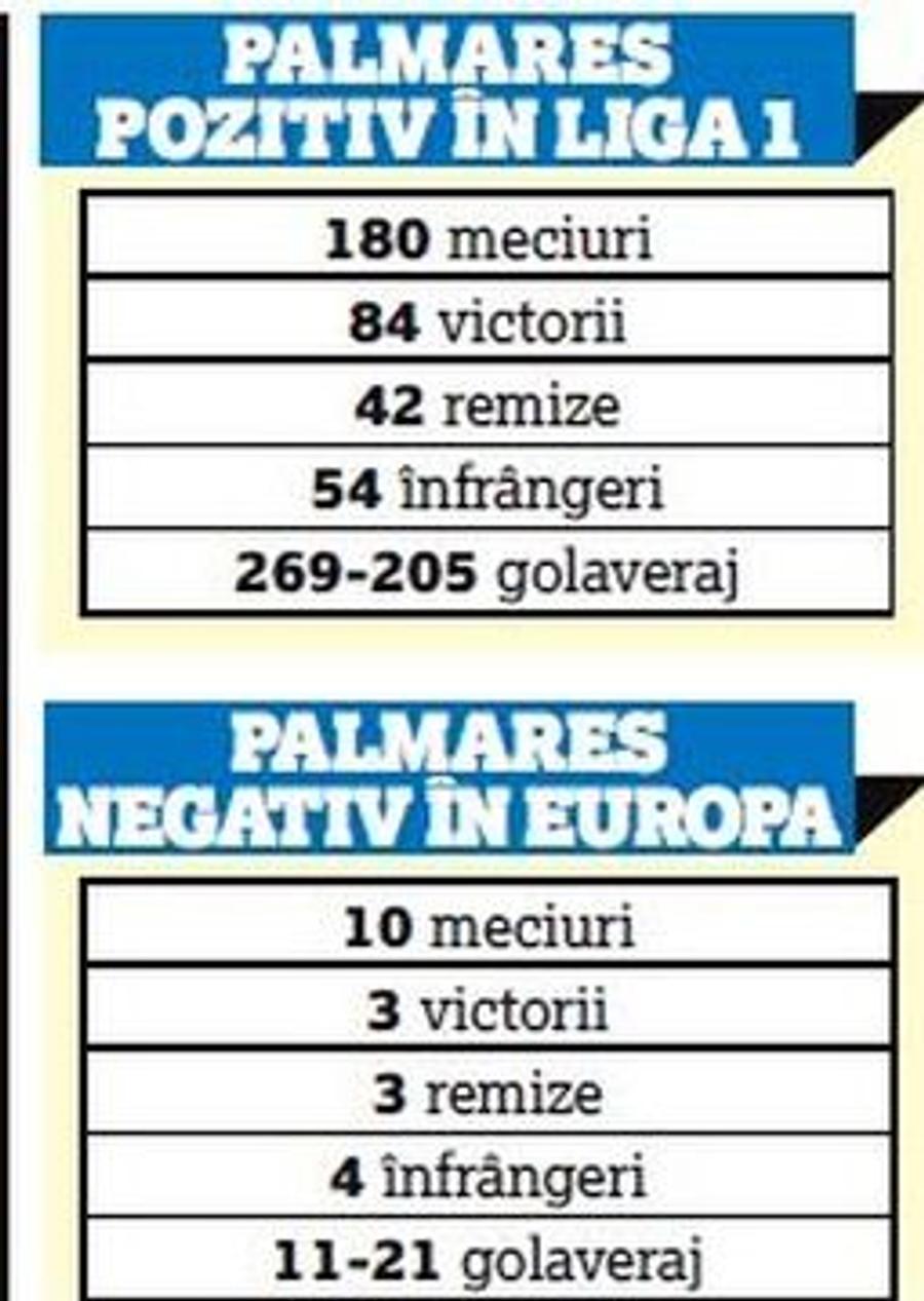 #rezist de 5 ani! Gică Hagi împlinește 5 ani de când e antrenor la Viitorul » Rivalele din Liga 1 au schimbat un număr-RECORD de tehnicieni în această perioadă