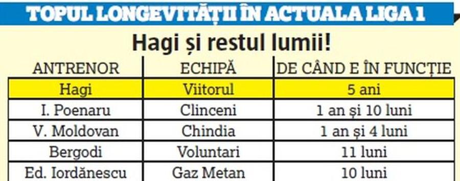 #rezist de 5 ani! Gică Hagi împlinește 5 ani de când e antrenor la Viitorul » Rivalele din Liga 1 au schimbat un număr-RECORD de tehnicieni în această perioadă