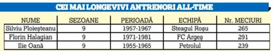 #rezist de 5 ani! Gică Hagi împlinește 5 ani de când e antrenor la Viitorul » Rivalele din Liga 1 au schimbat un număr-RECORD de tehnicieni în această perioadă