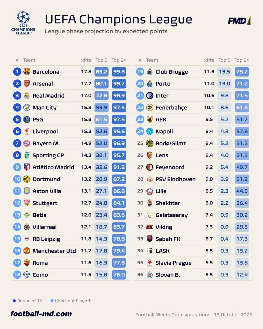 Așa arăta tabloul șanselor de calificare în Top 8 și Top 24 pentru cele 36 de cluburi din Liga Campionilor / Foto: Football Meets Data Statisticienii au refăcut calculele » Inter, impact major asupra șanselor calificării după eșecul cu Club Brugge!