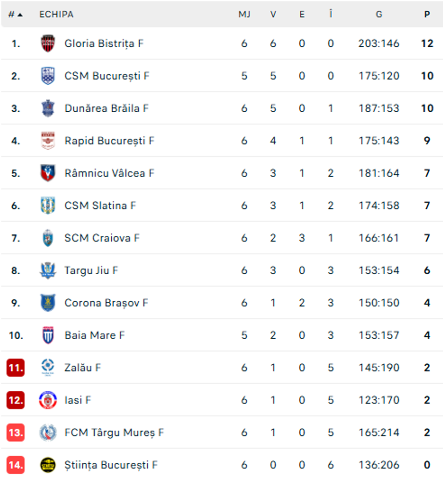 FOTO: Flashscore.ro CSM Târgu Jiu a produs o mare surpriză în „Liga Florilor”