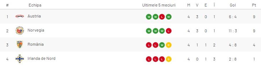 ROMÂNIA - NORVEGIA. Un miracol pentru urna a doua! Cum arată calculele pentru preliminariile CM 2022