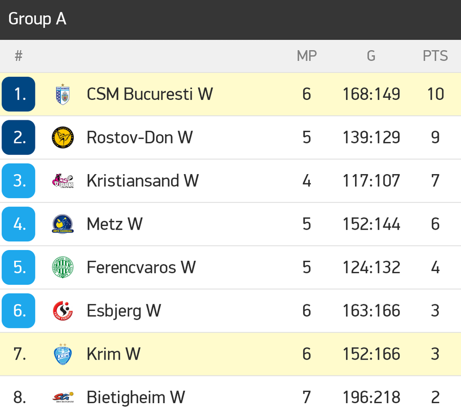 Etapa a 8-a, sâmbătă: CSM București-Krim (22-22). Duminică: Bietigheim-FTC Budapesta (22-22), Esbjerg-Rostov (15:00). Vipers-Metz a fost amânat. * primele două clasate se califică în CSM BUCUREȘTI - KRIM LJUBLJANA 22-22 » Punct imens pierdut de CSM! Barbosa s-a accidentat și ar putea rata tot sezonul
