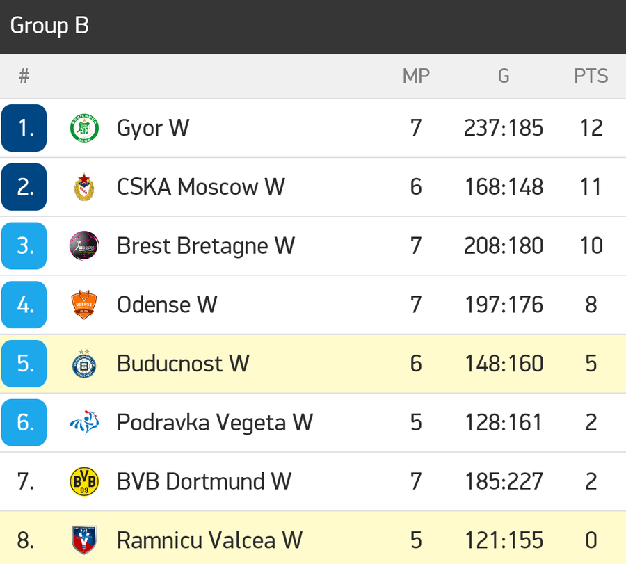 Buducnost Podgorica - SCM Rm. Vâlcea 29-28. Înfrângere dramatică pentru Vâlcea în Muntenegru!