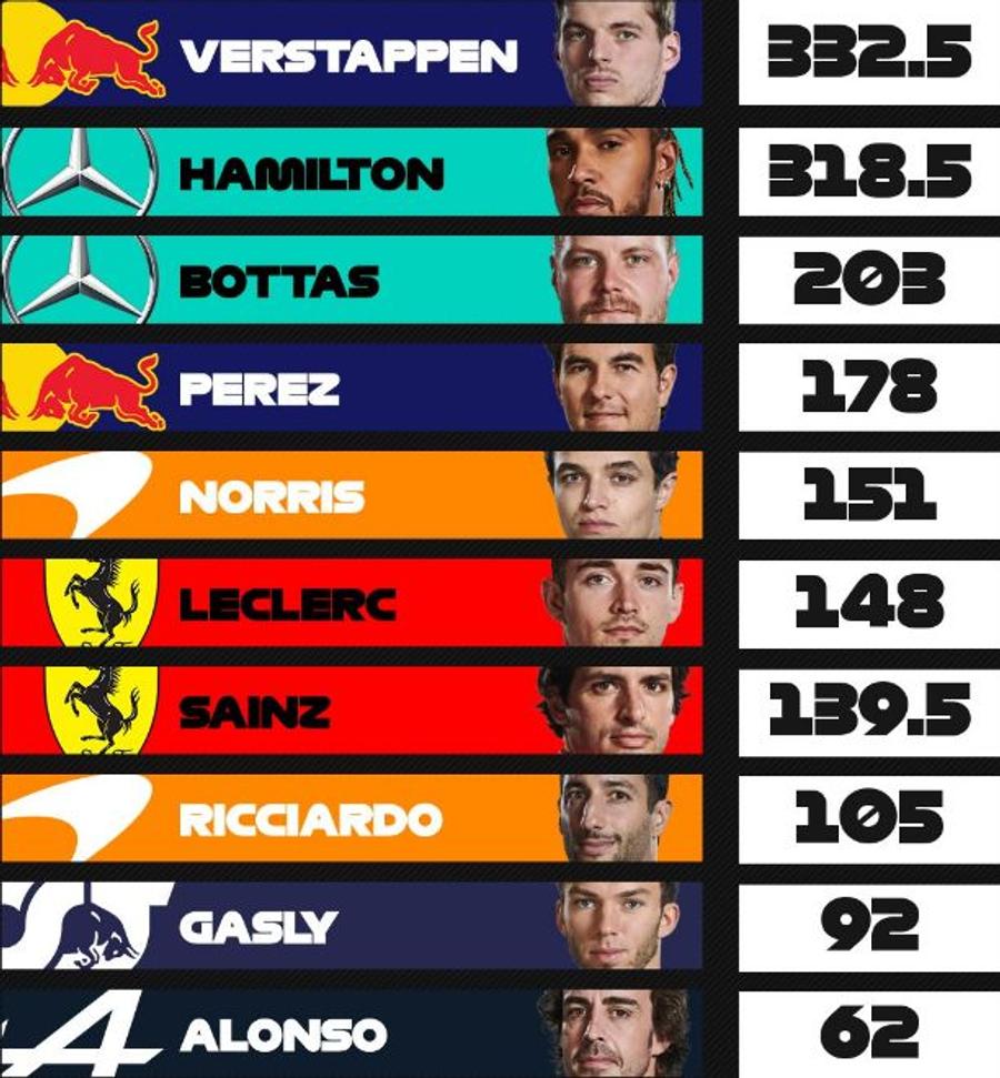 Prestație de campion » Hamilton, de neoprit la Interlagos: a „zburat” pe lângă Verstappen și a câștigat cursa începută pe locul 10!