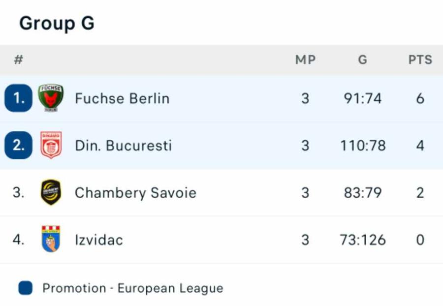 Dinamo a suferit primul eșec stagional » Elevii lui Xavi Pascual au scăpat ușor în deplasarea de la Berlin, din EHF European League