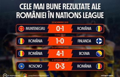 INFOGRAFIC: Cele mai bune rezultate ale României în Nations League
