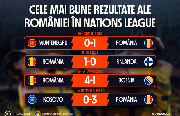 INFOGRAFIC: Cele mai bune rezultate ale României în Nations League