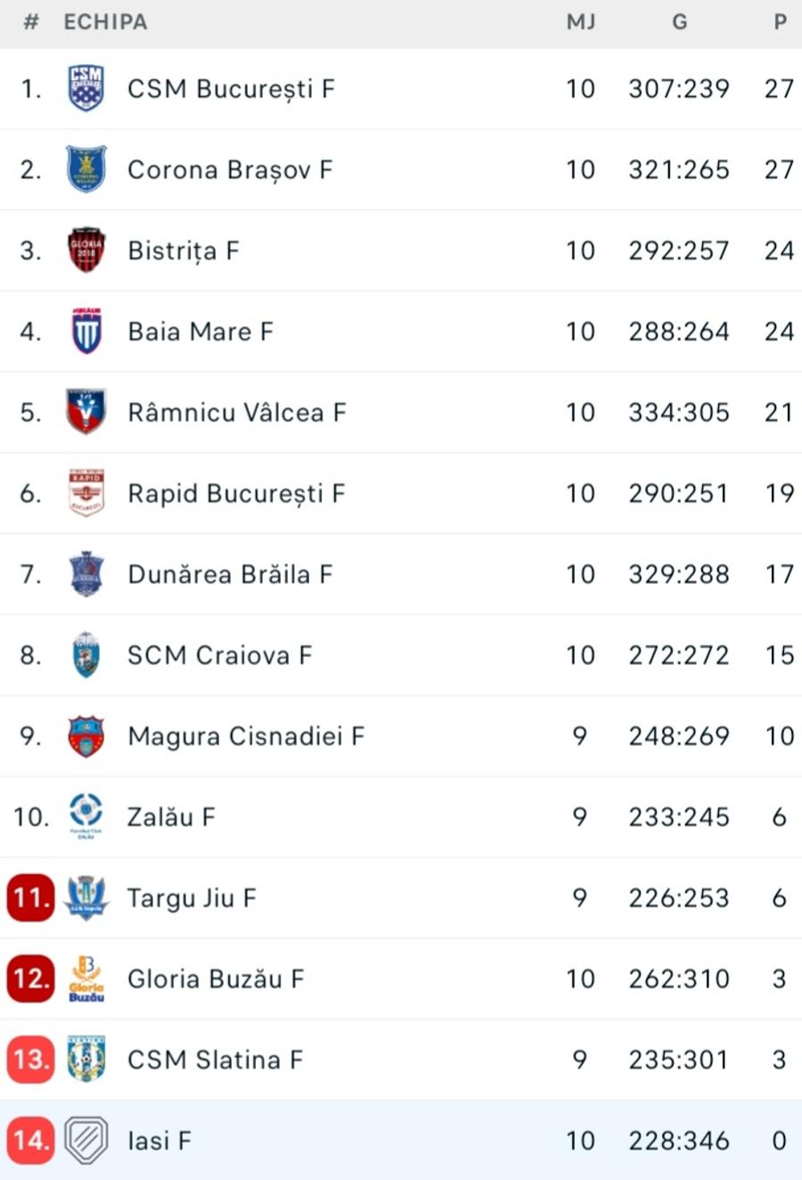 Continuă miracolul din „Liga Florilor