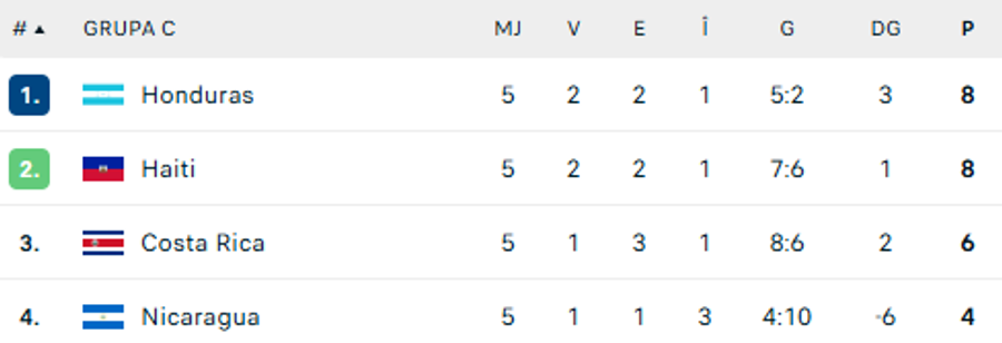 situația din grupa C, Haiti pe locul 2 / flashscore Surprize uriașe » Cele 3 naționale care mai au doar un pas până la turneul final: una este dintr-un stat mai mic decât Piteștiul și n-are statut de țară independentă!