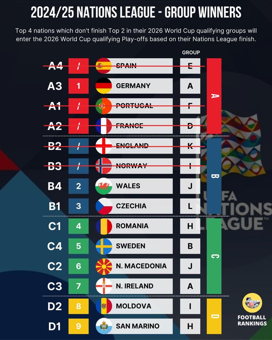Cele mai bune 4 naționale care nu termină în top 2 în grupele din preliminariile CM 2026 vor intra la baraj pe baza traseului din Nations League/FOTO: @Football Rankings E gata! România e calificată MATEMATIC la barajul pentru Campionatul Mondial din 2026, înainte de meciul cu Bosnia