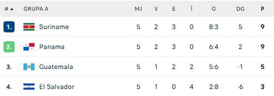 situația din grupa A, Suriname pe locul 1 / flashscore Surprize uriașe » Cele 3 naționale care mai au doar un pas până la turneul final: una este dintr-un stat mai mic decât Piteștiul și n-are statut de țară independentă!