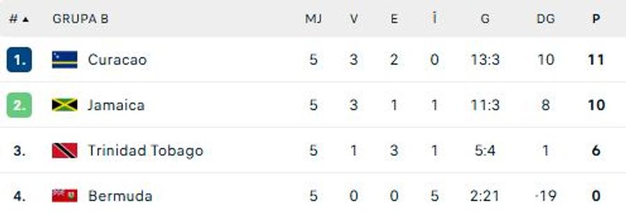 situația din grupa B, Curacao pe locul 1 / flashscore Surprize uriașe » Cele 3 naționale care mai au doar un pas până la turneul final: una este dintr-un stat mai mic decât Piteștiul și n-are statut de țară independentă!
