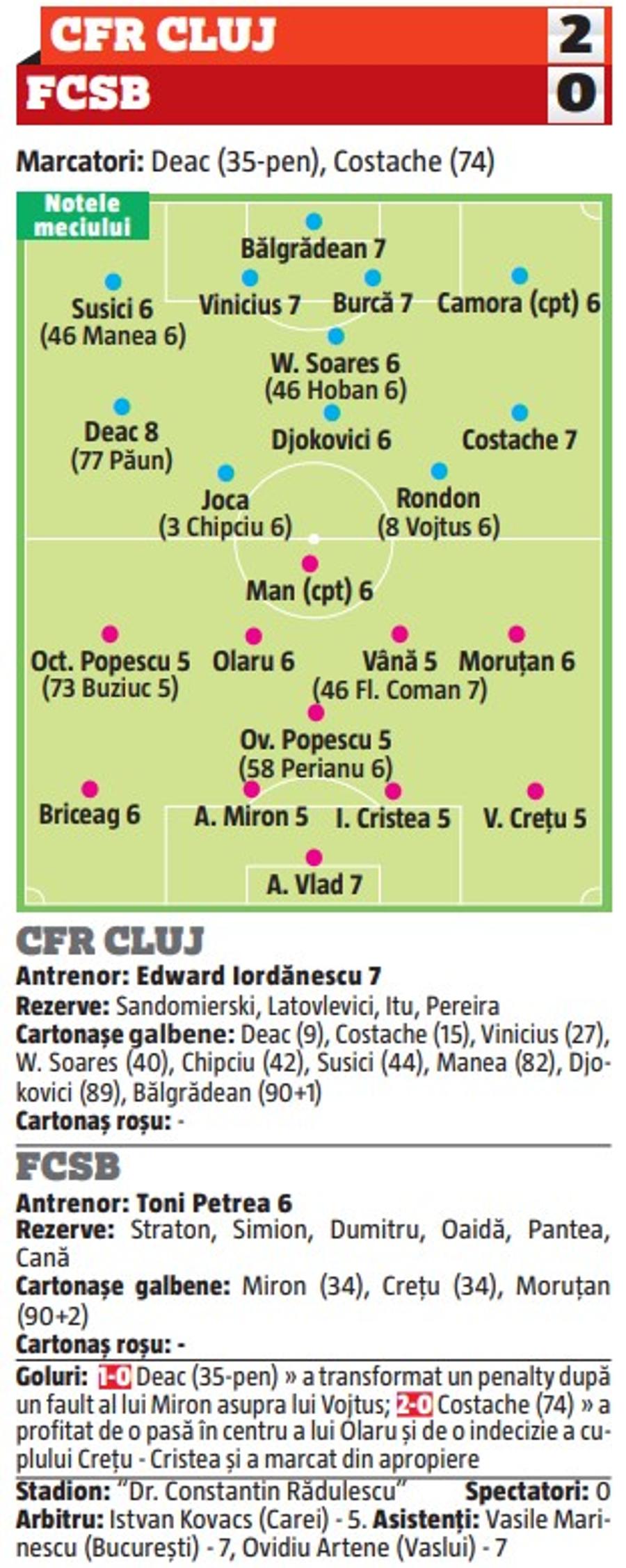 NOTE GSP: Cine a fost cel mai bun în derby-ul CFR Cluj - FCSB: un singur jucător a ieșit în evidență + evoluții modeste pentru jumătate dintre cei de la FCSB