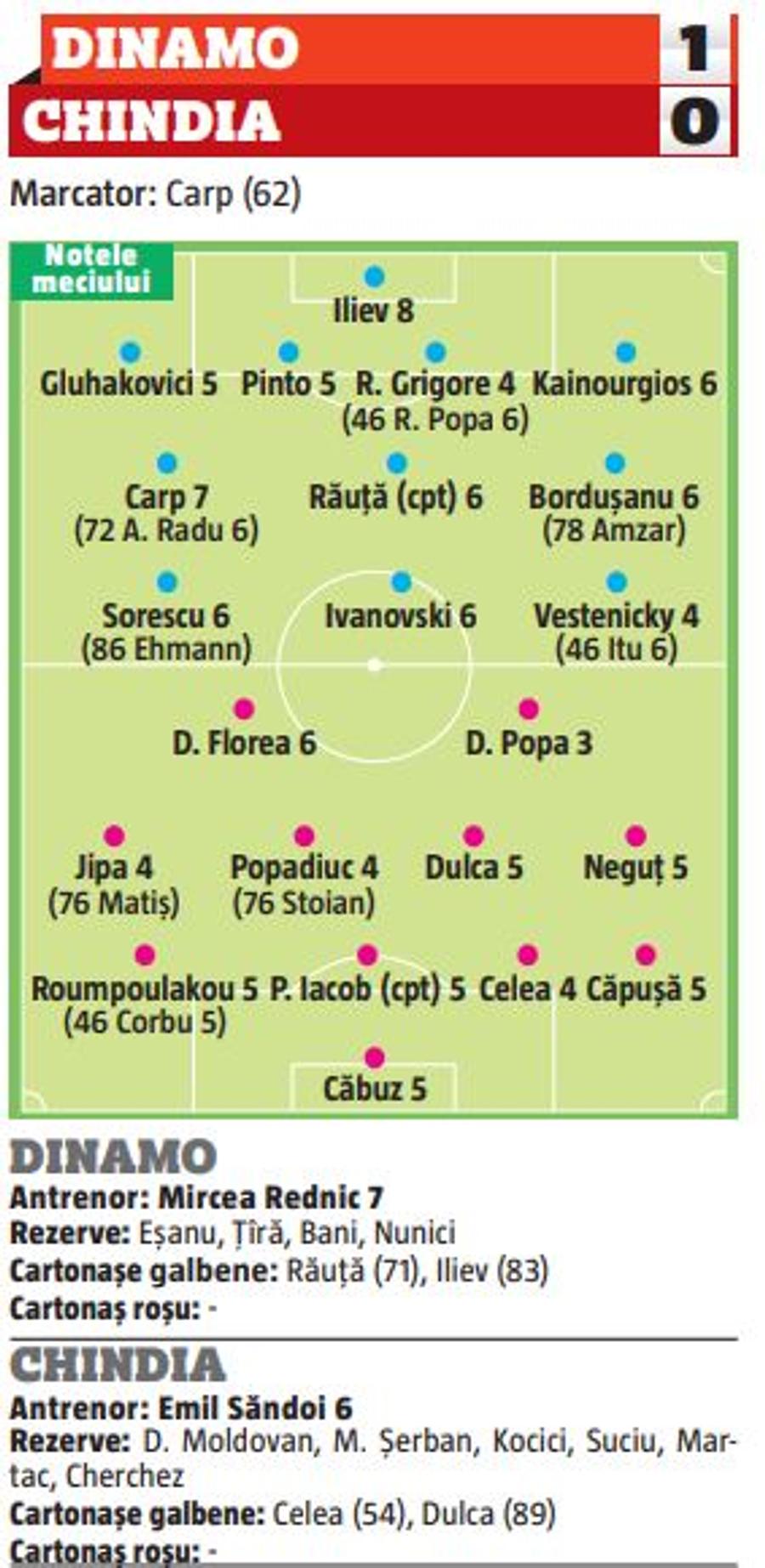 Notele GSP la Dinamo - Chindia » Doi remarcați la prima victorie oficială din mandatul lui Rednic
