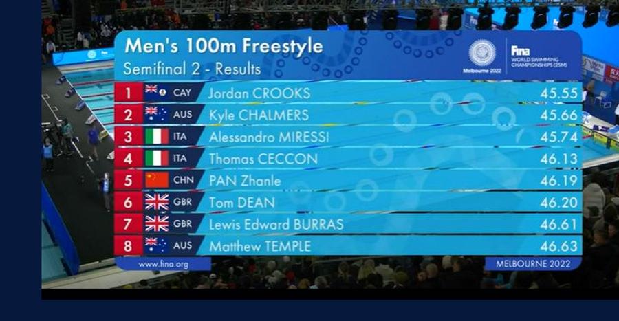 David Popovici a intrat cu al 5-lea timp în finala de la 100 m liber, la Campionatul Mondial în bazin scurt din Australia. Când e cursa pentru medalii