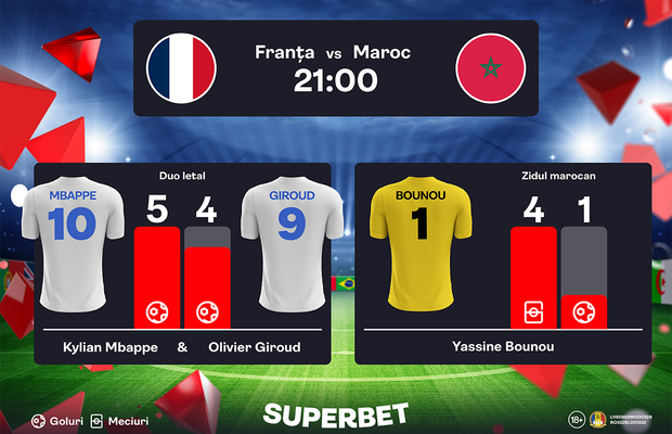Franţa – Maroc: O nouă pagină de istorie va fi scrisă! Descoperă SuperOferta pentru semifinala de la SuperMondial