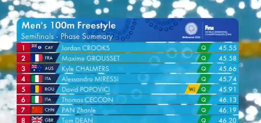 David Popovici a intrat cu al 5-lea timp în finala de la 100 m liber, la Campionatul Mondial în bazin scurt din Australia. Când e cursa pentru medalii
