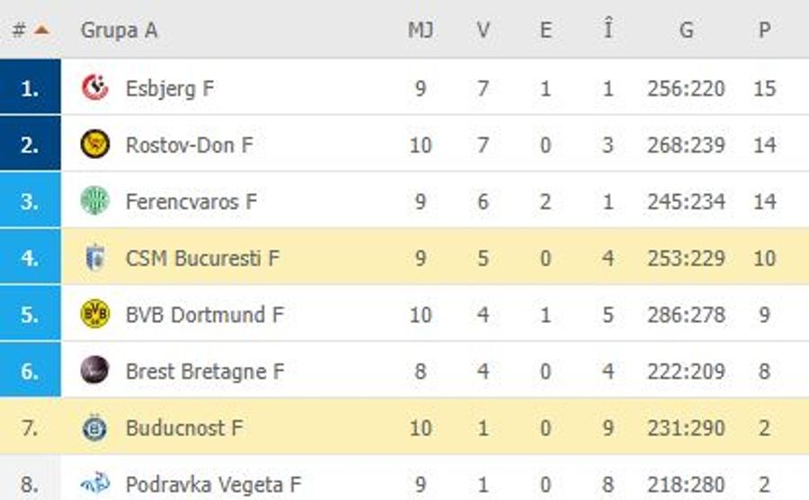Buducnost - CSM București 20-28 » „Tigroaicele” câștigă primul lor meci al anului în Liga Campionilor