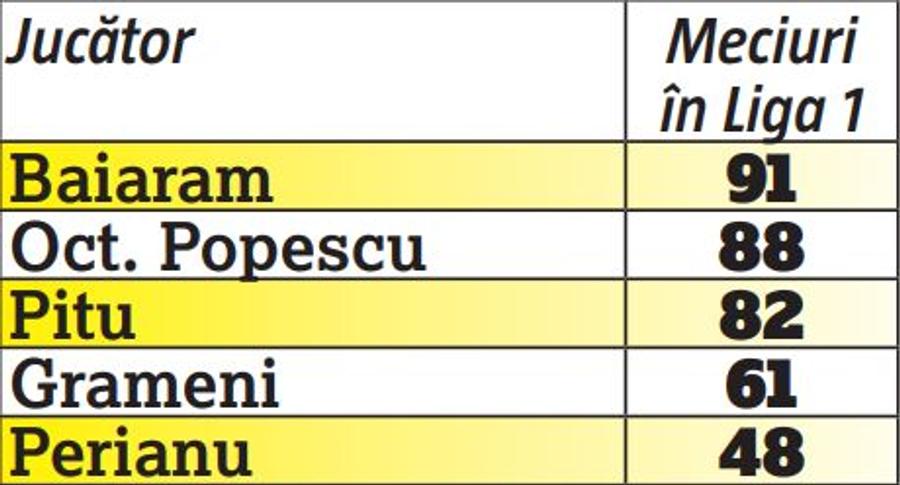 CFR doarme, nu și FCSB, Craiova și Hagi » Campioana e cea mai expusă: NU are nicio variantă
