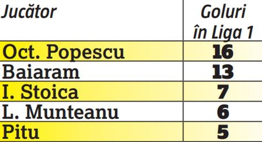 CFR doarme, nu și FCSB, Craiova și Hagi » Campioana e cea mai expusă: NU are nicio variantă