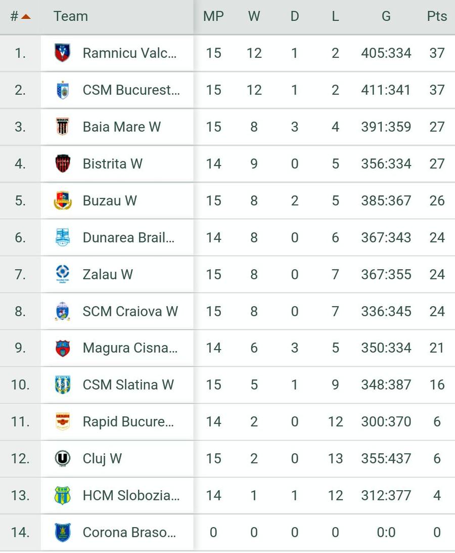 Măgura Cisnădie - SCM Rm. Vâlcea 25-22 // Campioana pierde teren! Titlul se va juca la București, pe 11 martie