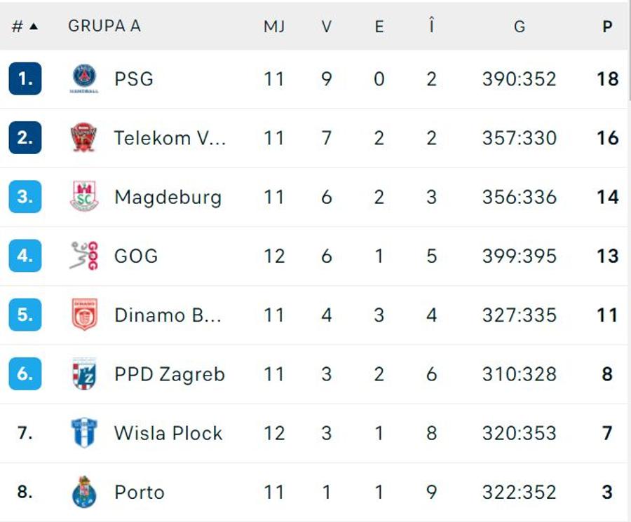 FOTO: Flashscore.ro Senzațional! Dinamo s-a calificat matematic în play-off-ul pentru „sferturile” Ligii Campionilor la handbal masculin