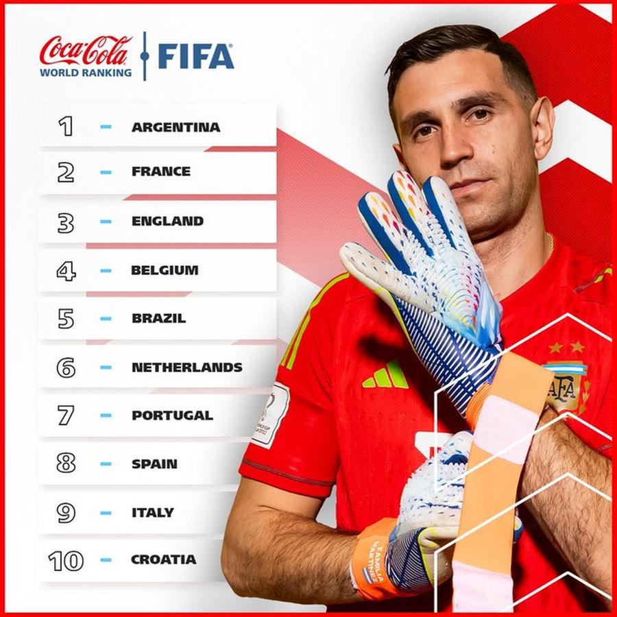 Primele 10 locuri din clasamentul FIFA, foto: Twitter FIFA World Cup România a coborât în clasamentul FIFA, cu 4 luni înainte de Euro » Care este explicația
