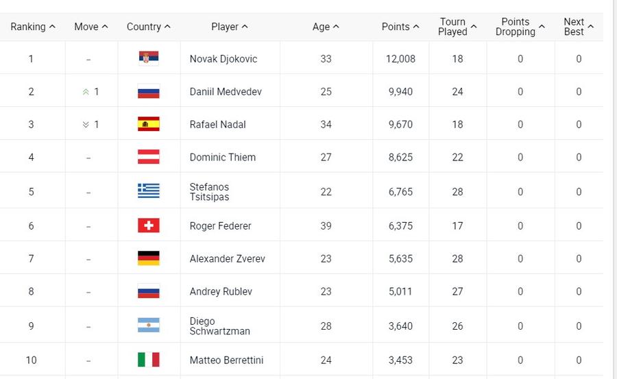 Schimbare majoră în ATP! E prima dată după 16 ani când se întâmplă asta