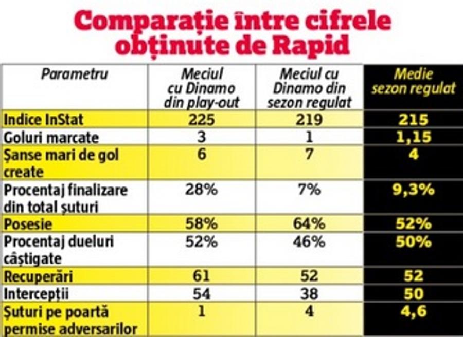 Mutu a făcut Rapidul să joace! Meciul cu Dinamo a fost cel mai bun al giuleștenilor în ultimele 6 luni