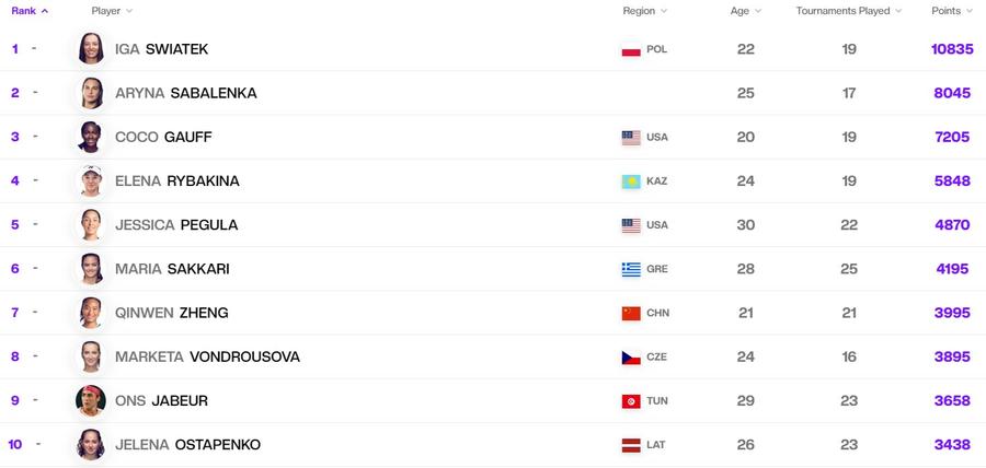 FOTO: WTA WTA a actualizat punctele din clasament » Ce loc ocupă Simona Halep, începând de astăzi