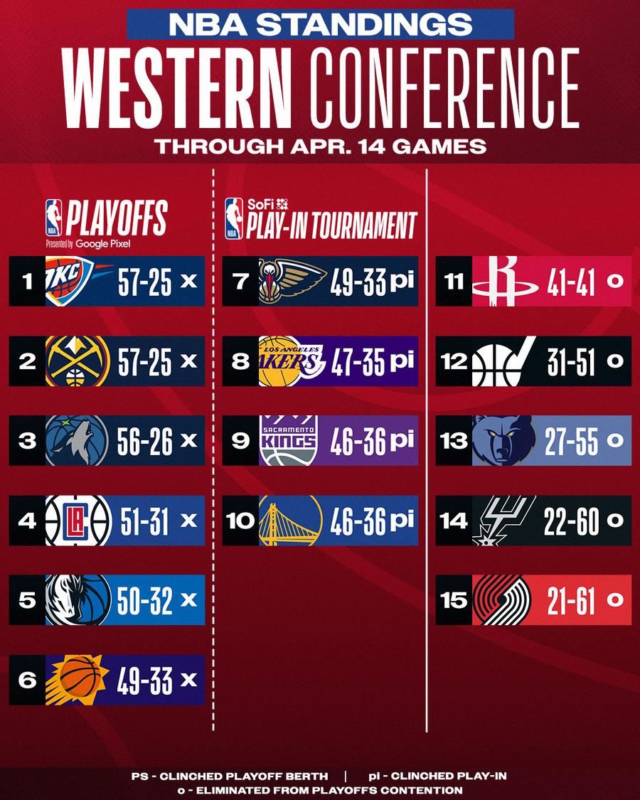 Cum arată play-off-ul și play-in-ul din NBA » Cap de serie surprinzător în Conferința de Vest