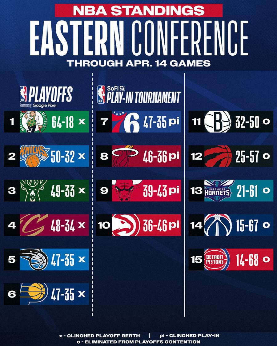 Cum arată play-off-ul și play-in-ul din NBA » Cap de serie surprinzător în Conferința de Vest