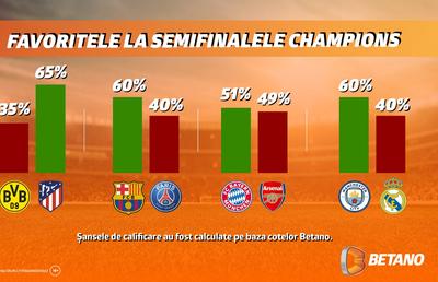 INFOGRAFIC: Șansele de calificare în semifinalele Ligii Campionilor