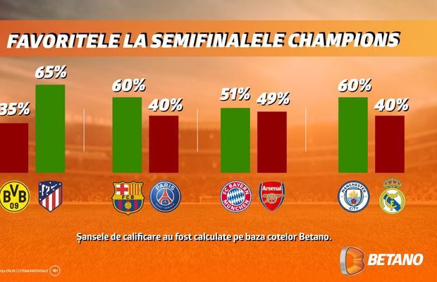 INFOGRAFIC: Șansele de calificare în semifinalele Ligii Campionilor