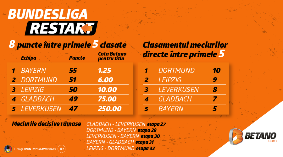 INFOGRAFIC: Cotele speciale Betano pentru Bundesliga! Pașii spre câștiguri 