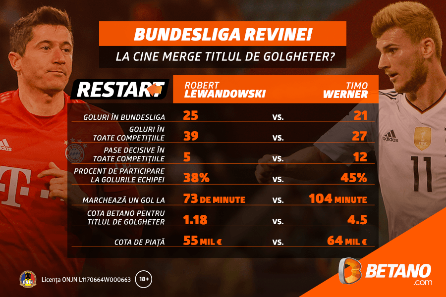 INFOGRAFIC: Cotele speciale Betano pentru Bundesliga! Pașii spre câștiguri 