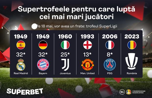 Superpovestea trofeelor din marile campionate! Pe 18 mai vedem trofeul SuperLigii