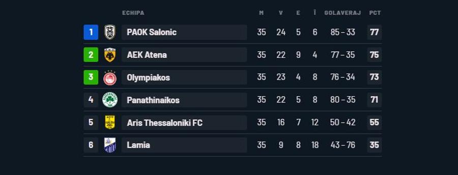 Răzvan Lucescu, la o victorie de titlu în Grecia! » PAOK a făcut show sub privirile lui Charalambous și Lucescu senior