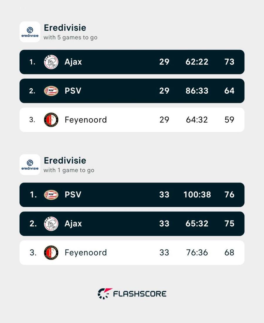 Sursă foto: Flashscore.com Cel mai nebun sezon din Eredivisie! Cu cinci etape înainte de finalul sezonului, Ajax era lider detașat cu un avans 9 puncte în fața lui PSV » Cum arată acum clasamentul