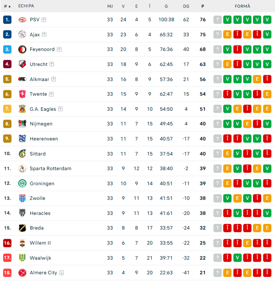 Foto: Flashscore.com Cel mai nebun sezon din Eredivisie! Cu cinci etape înainte de finalul sezonului, Ajax era lider detașat cu un avans 9 puncte în fața lui PSV » Cum arată acum clasamentul